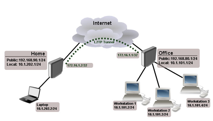 Site-to-site-l2tp-example